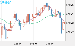 ユーロ/円チャート(EUR/JPY)30分足