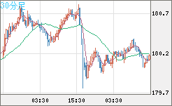 ユーロ/円チャート(EUR/JPY)30分足