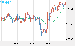 ユーロ/円チャート（EUR/JPY）30分足