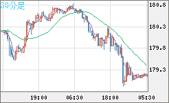 ユーロ/円チャート(EUR/JPY)30分足