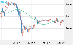 ユーロ/円チャート(EUR/JPY)30分足