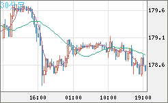 ユーロ/円チャート（EUR/JPY）30分足