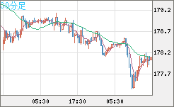 ユーロ/円チャート(EUR/JPY)30分足
