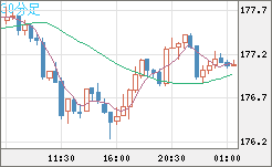 ユーロ/円チャート(EUR/JPY)30分足