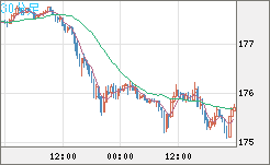 ユーロ/円チャート(EUR/JPY)30分足
