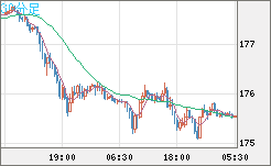 ユーロ/円チャート（EUR/JPY）30分足