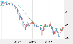 ユーロ/円チャート（EUR/JPY）30分足