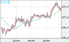 ユーロ/円チャート（EUR/JPY）30分足