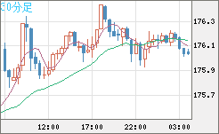 ユーロ/円チャート(EUR/JPY)30分足