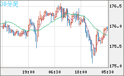 ユーロ/円チャート(EUR/JPY)30分足