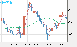 ユーロ/円チャート（EUR/JPY）4時間足