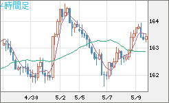 ユーロ/円チャート（EUR/JPY）4時間足
