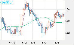 ユーロ/円チャート（EUR/JPY）4時間足