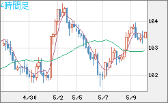 ユーロ/円チャート（EUR/JPY）4時間足