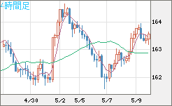 ユーロ/円チャート（EUR/JPY）4時間足