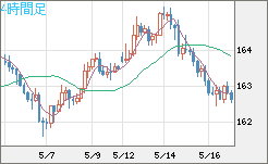 ユーロ/円チャート（EUR/JPY）4時間足
