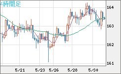 ユーロ/円チャート（EUR/JPY）4時間足