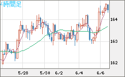 ユーロ/円チャート（EUR/JPY）4時間足