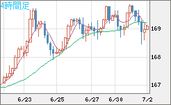 ユーロ/円チャート（EUR/JPY）4時間足