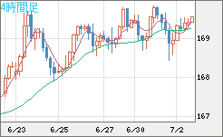 ユーロ/円チャート（EUR/JPY）4時間足