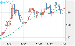 ユーロ/円チャート（EUR/JPY）4時間足