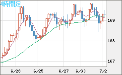 ユーロ/円チャート（EUR/JPY）4時間足