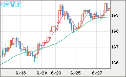 ユーロ/円チャート（EUR/JPY）4時間足