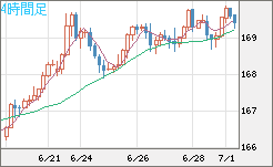 ユーロ/円チャート（EUR/JPY）4時間足