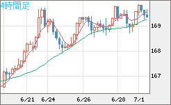 ユーロ/円チャート（EUR/JPY）4時間足