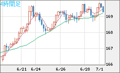 ユーロ/円チャート（EUR/JPY）4時間足