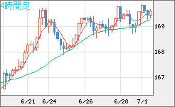 ユーロ/円チャート（EUR/JPY）4時間足