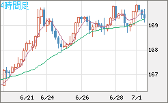 ユーロ/円チャート（EUR/JPY）4時間足