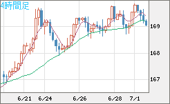 ユーロ/円チャート（EUR/JPY）4時間足