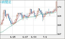 ユーロ/円チャート（EUR/JPY）4時間足
