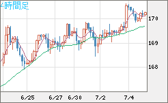 ユーロ/円チャート（EUR/JPY）4時間足