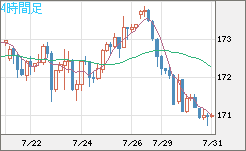 ユーロ/円チャート（EUR/JPY）4時間足