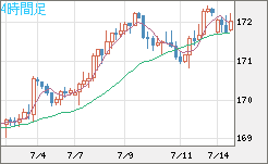 ユーロ/円チャート（EUR/JPY）4時間足