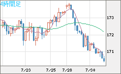 ユーロ/円チャート（EUR/JPY）4時間足