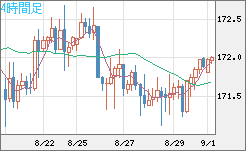 ユーロ/円チャート（EUR/JPY）4時間足