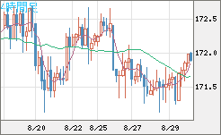 ユーロ/円チャート（EUR/JPY）4時間足