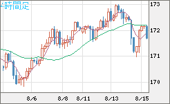 ユーロ/円チャート（EUR/JPY）4時間足