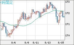 ユーロ/円チャート（EUR/JPY）4時間足