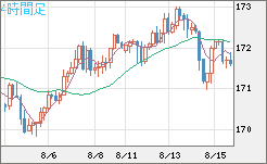 ユーロ/円チャート（EUR/JPY）4時間足
