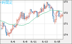 ユーロ/円チャート（EUR/JPY）4時間足