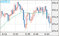 ユーロ/円チャート（EUR/JPY）4時間足