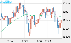 ユーロ/円チャート（EUR/JPY）4時間足