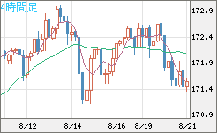 ユーロ/円チャート（EUR/JPY）4時間足