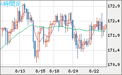 ユーロ/円チャート（EUR/JPY）4時間足