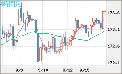 ユーロ/円チャート（EUR/JPY）4時間足