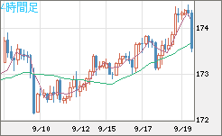 ユーロ/円チャート（EUR/JPY）4時間足